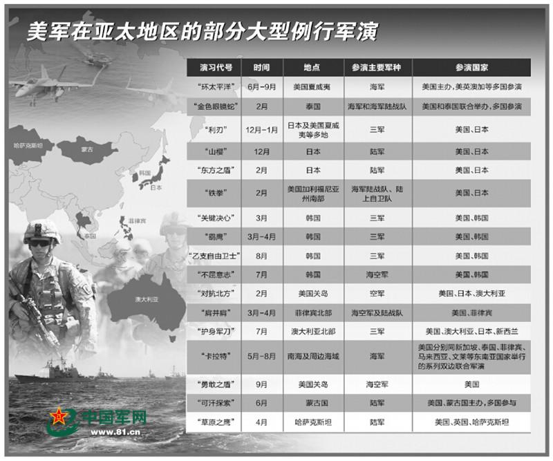 美在亚太频繁军演秀武力 欲靠前干预地区大国