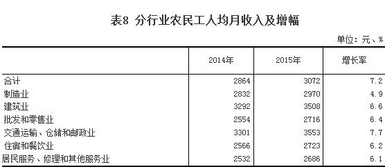 2015年农民工月薪超3000元 外出务工高于本地