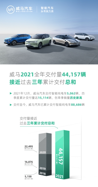 【汽车频道 资讯+要闻列表】威马2021全年交付智能纯电车44,157辆接近之前三年交付总和_fororder_image001