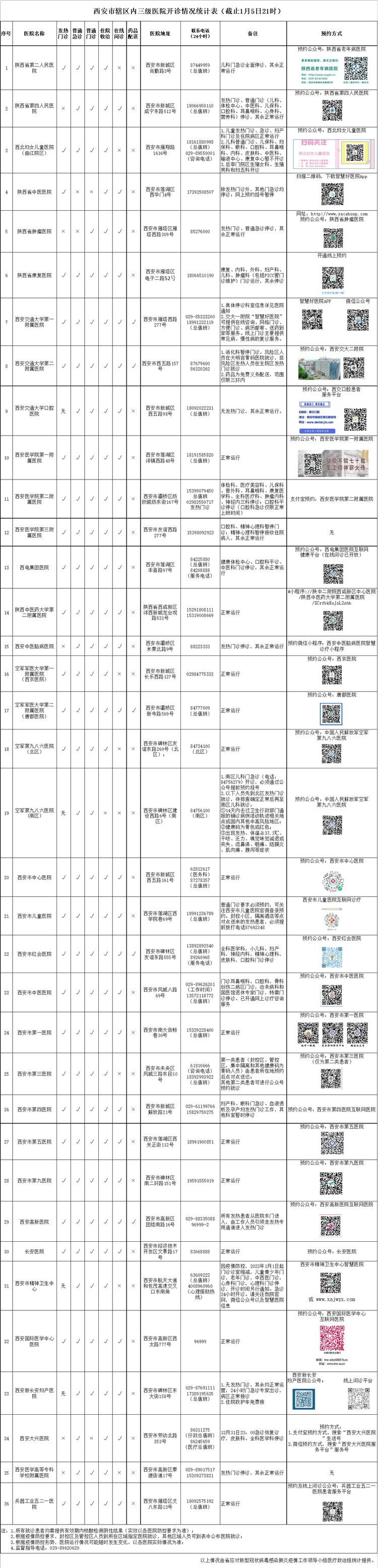 西安市辖区内三级医院开诊情况统计表（截止1月5日21时）_fororder_W020220105831937448946