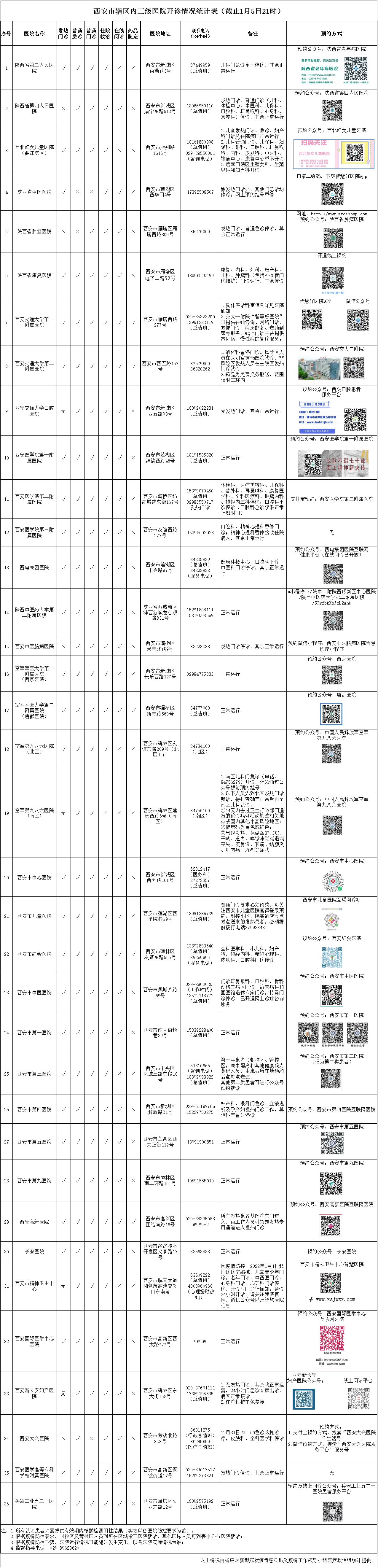 西安市辖区内三级医院开诊情况统计表（截止1月5日21时）_fororder_W020220105831937448946