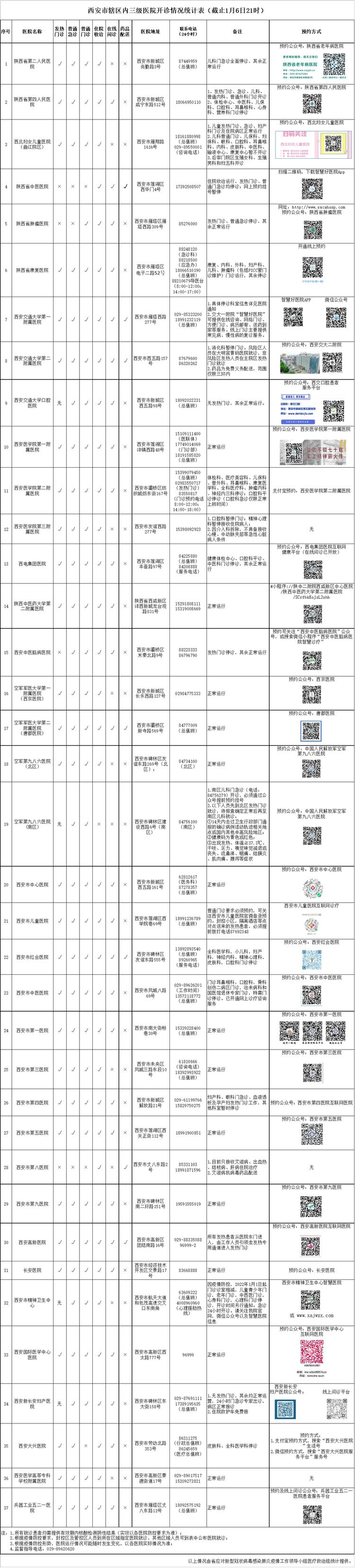 西安市辖区内三级医院开诊情况统计表（截至1月6日21时）_fororder_W020220106830889912847