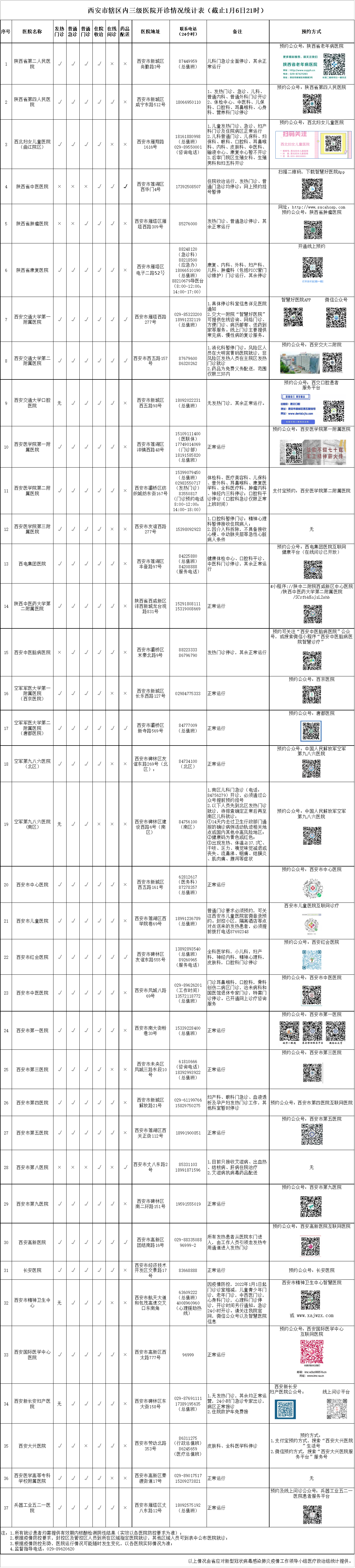 西安市辖区内三级医院开诊情况统计表（截至1月6日21时）_fororder_W020220106830889912847