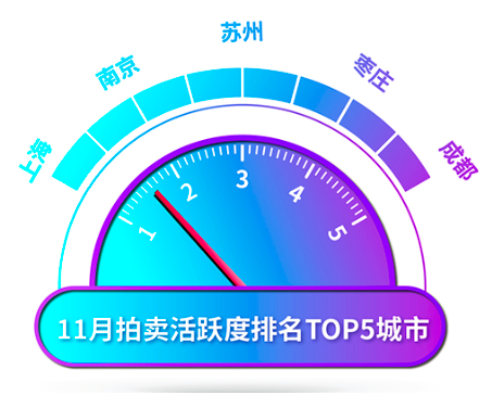 二手车11月销售报告：车置宝技术壁垒+极致服务带来竞拍量创新高