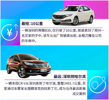 二手车11月销售报告：车置宝技术壁垒+极致服务带来竞拍量创新高