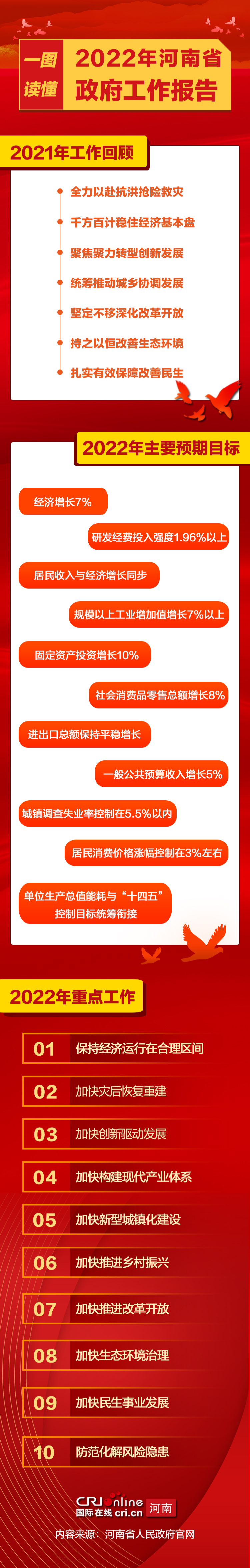 一图读懂2022年河南省政府工作报告_fororder_一图读懂政府工作报告（修改版）