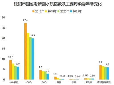 沈阳：以水为媒提升城市生态颜值_fororder_4