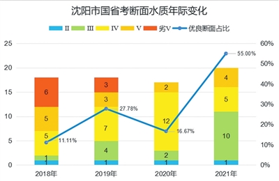 沈阳：以水为媒提升城市生态颜值_fororder_5