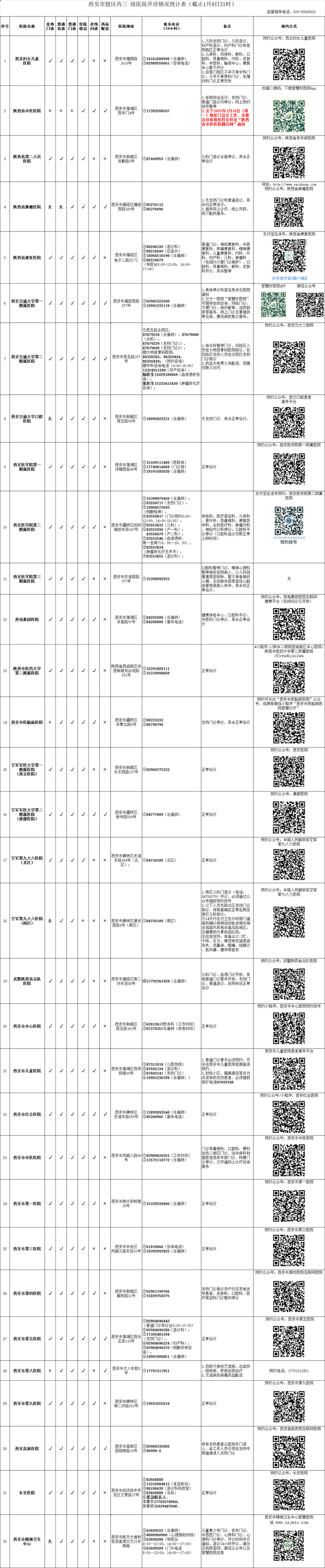 西安市辖区内三级医院开诊情况统计表（截止1月9日21时）_fororder_W020220109796039819613