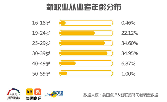 《2019年生活服务业新职业人群报告》于7月9号发布