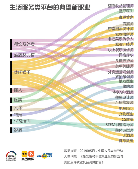 《2019年生活服务业新职业人群报告》于7月9号发布