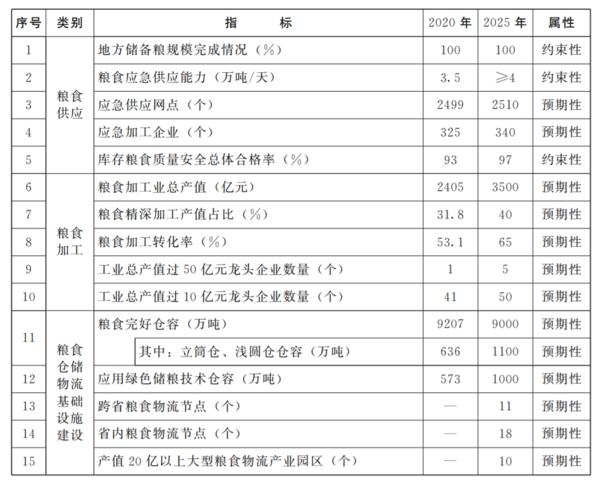 2025年 河南粮食加工业总产值将达3500亿元