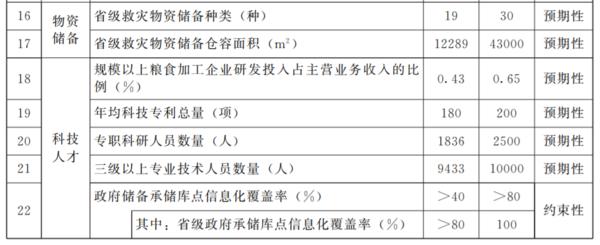 2025年 河南粮食加工业总产值将达3500亿元