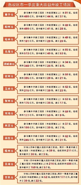 广西举行2022年一季度重大项目集中开竣工活动