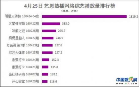 《明星大侦探》何炅撒贝宁相爱相杀 获赞“网综第一”