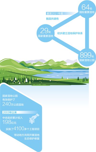 我国首次专门针对湿地保护立法  法治守护湿地之美_fororder_1