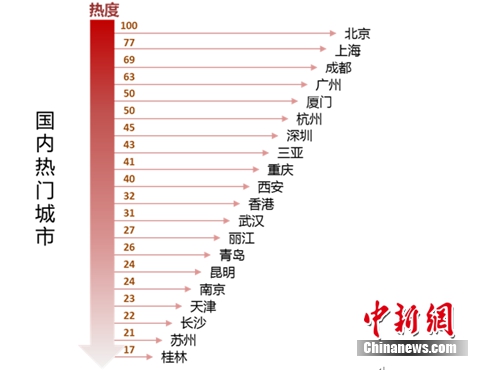 五一迎出游高峰 大连等海滨城市酒店机票价格大涨