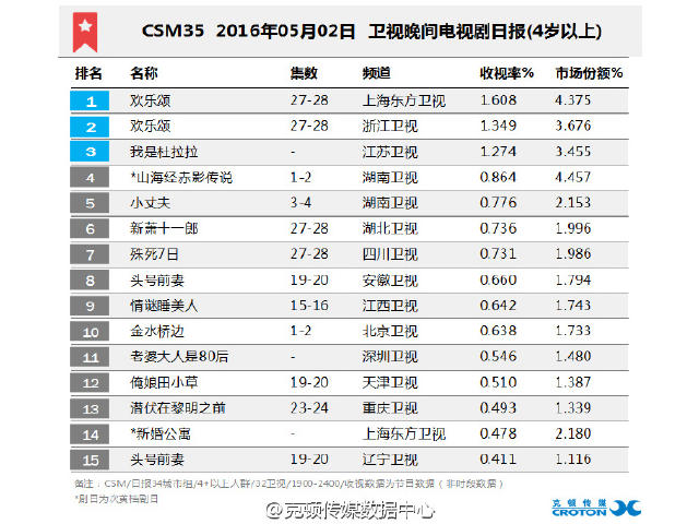 《欢乐颂》收视登顶《杜拉拉》《山海经》不敌