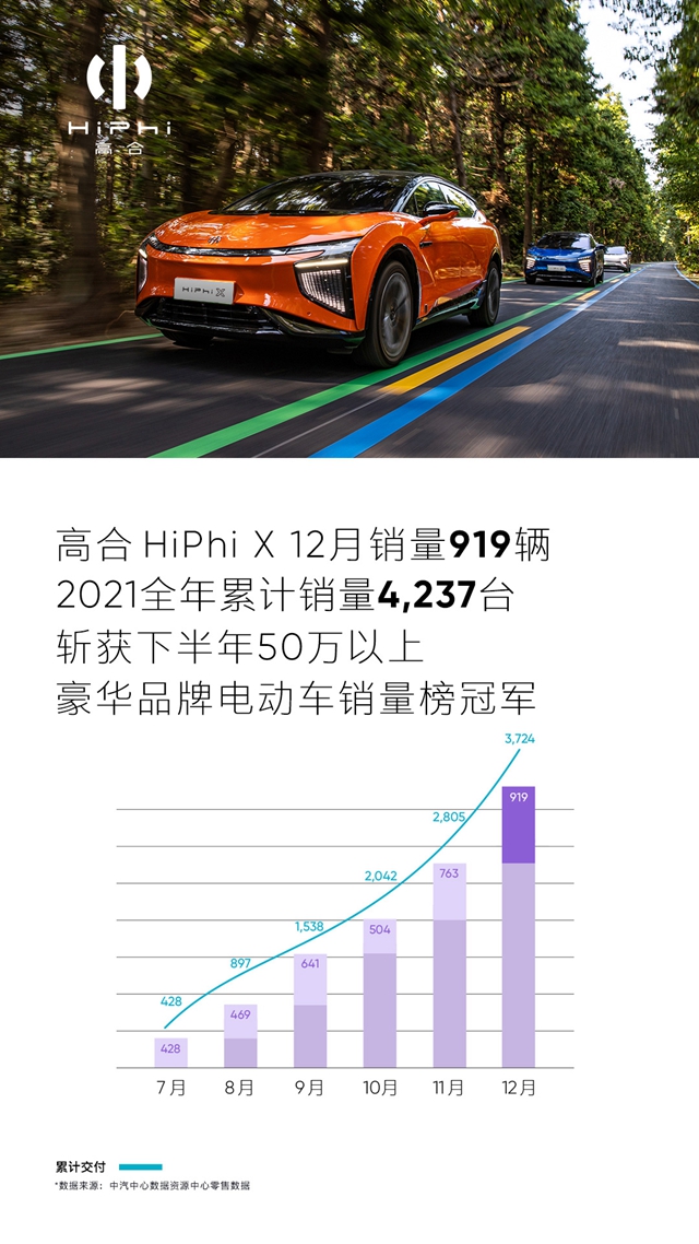 【汽车频道 资讯+要闻列表】高合汽车夺得12月50万以上豪华品牌电动车月度销量和2021年下半年销量双冠_fororder_高合汽车image001