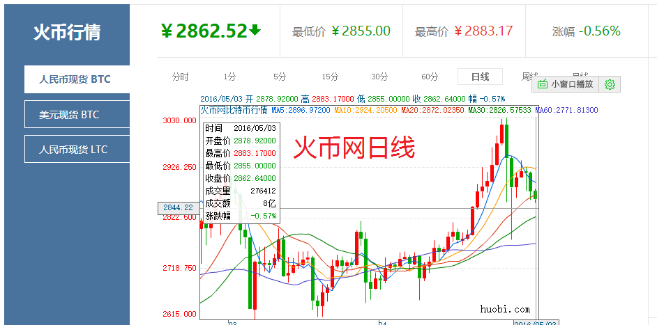 火币网：比特币价格处于回落中 比特币之父现身