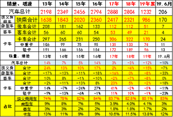 中国2019年上半年全国乘用车消费新趋势在长春汽博会上权威发布