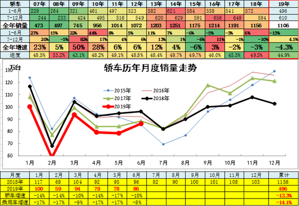 中国2019年上半年全国乘用车消费新趋势在长春汽博会上权威发布