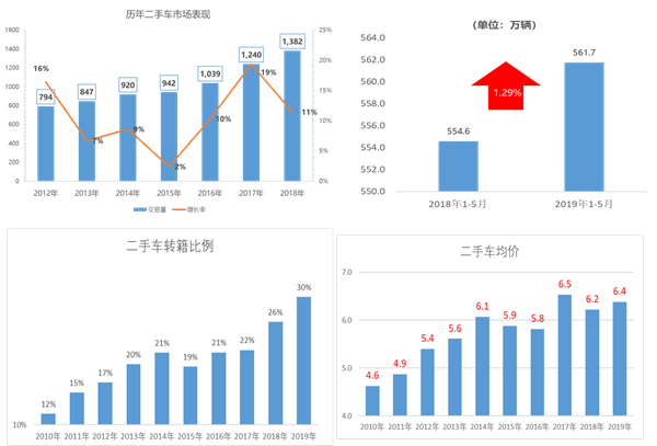 中国2019年上半年全国乘用车消费新趋势在长春汽博会上权威发布