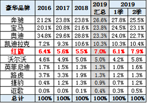 中国2019年上半年全国乘用车消费新趋势在长春汽博会上权威发布