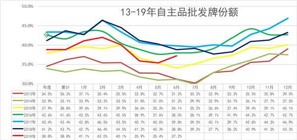 中国2019年上半年全国乘用车消费新趋势在长春汽博会上权威发布