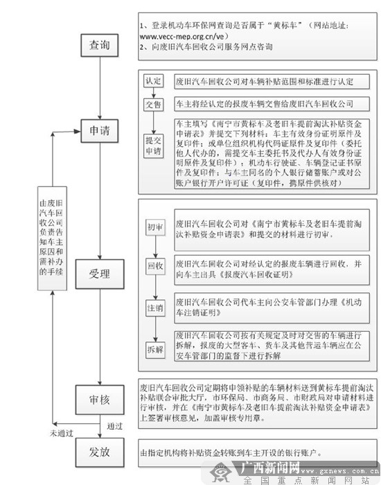 ［八桂大地、八桂大地南宁］明年起南宁市将停止受理黄标车提前淘汰补贴申请