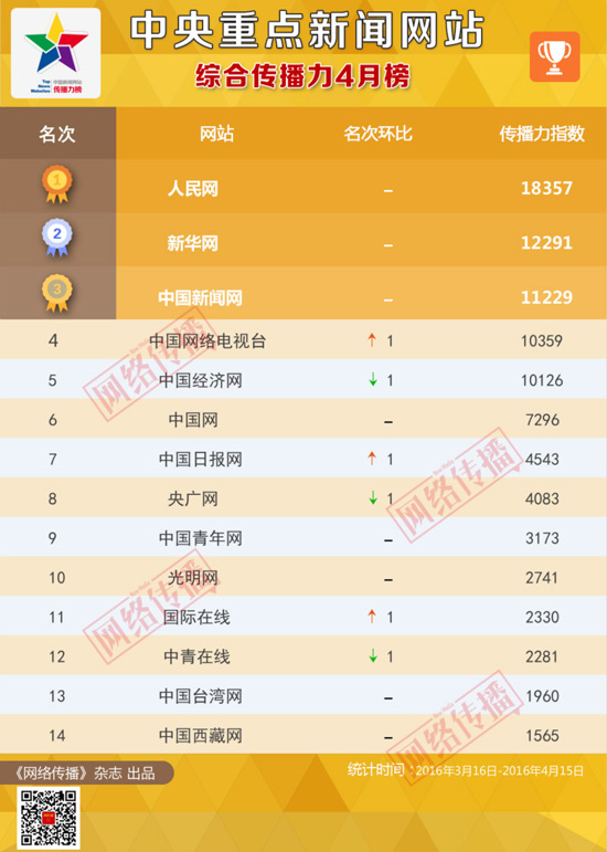 中央重点新闻网站传播力2016年4月榜发布