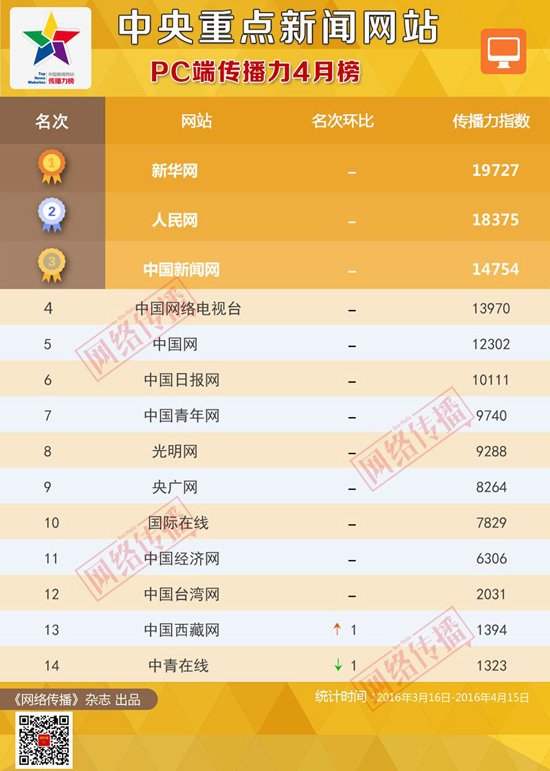 中央重点新闻网站传播力2016年4月榜发布