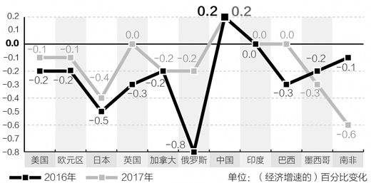 把脉中国经济，世界信心在增强