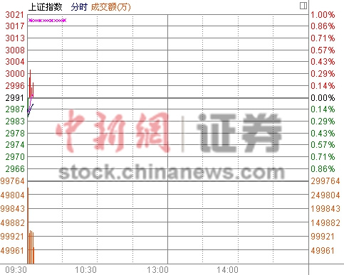 两市小幅低开沪指跌0.14% 多空激战3000点