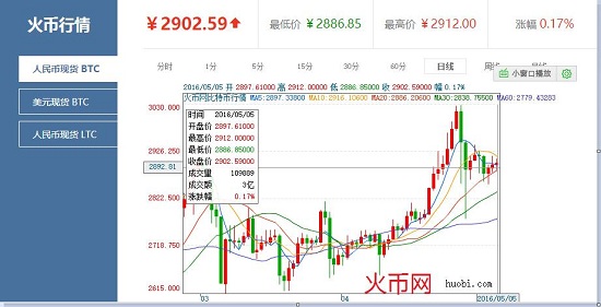 比特币价格进入窄幅震荡