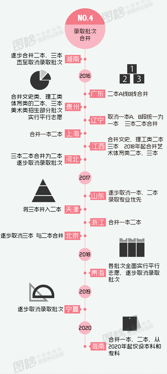 【图解】20省高考改革新政大汇总