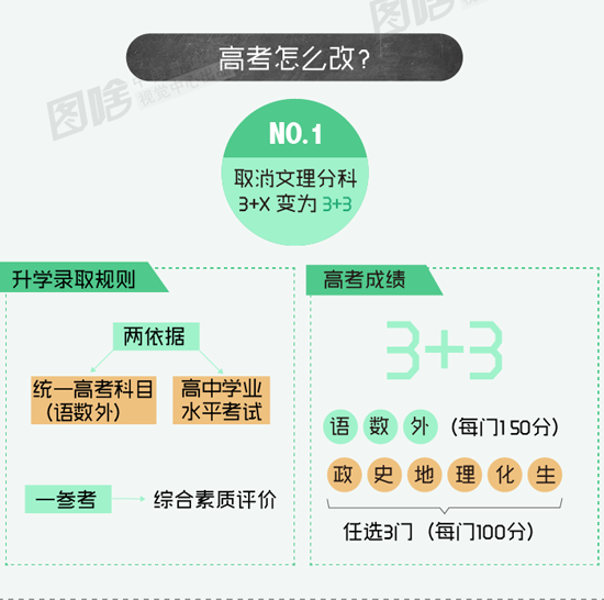 【图解】20省高考改革新政大汇总