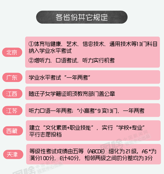 【图解】20省高考改革新政大汇总