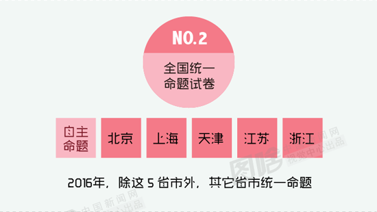 【图解】20省高考改革新政大汇总