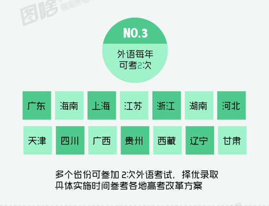 【图解】20省高考改革新政大汇总