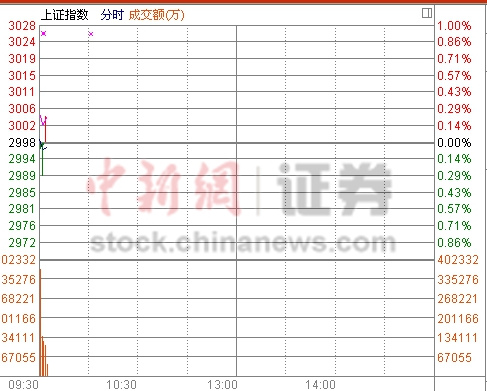 沪指微幅高开0.02% 次新股板块领涨