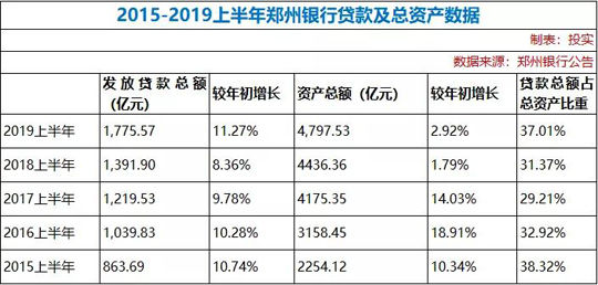 【银行-文字列表】（页面标题：郑州银行建设商贸物流银行 精细化管理资产负债表）郑州银行高质量发展三步走：摒弃规模发展思路建设商贸物流银行 精细化管理资产负债表