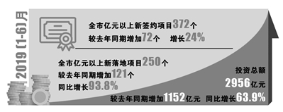 上半年沈阳市新签约超亿元大项目372个