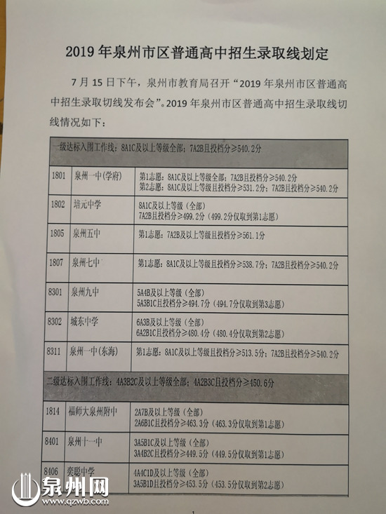 【福建时间 列表】【泉州】2019年泉州市区普通高中招生录取线划定