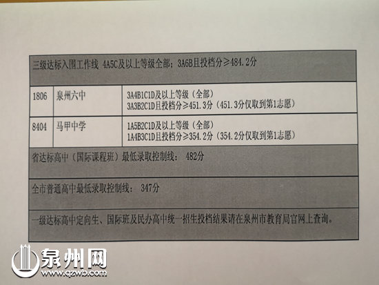 【福建时间 列表】【泉州】2019年泉州市区普通高中招生录取线划定