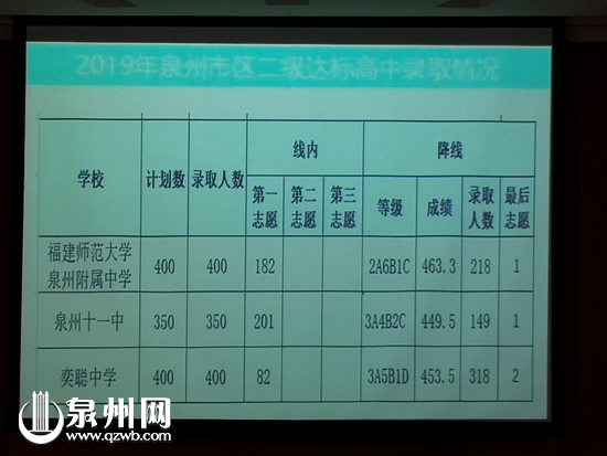 【福建时间 列表】【泉州】2019年泉州市区普通高中招生录取线划定