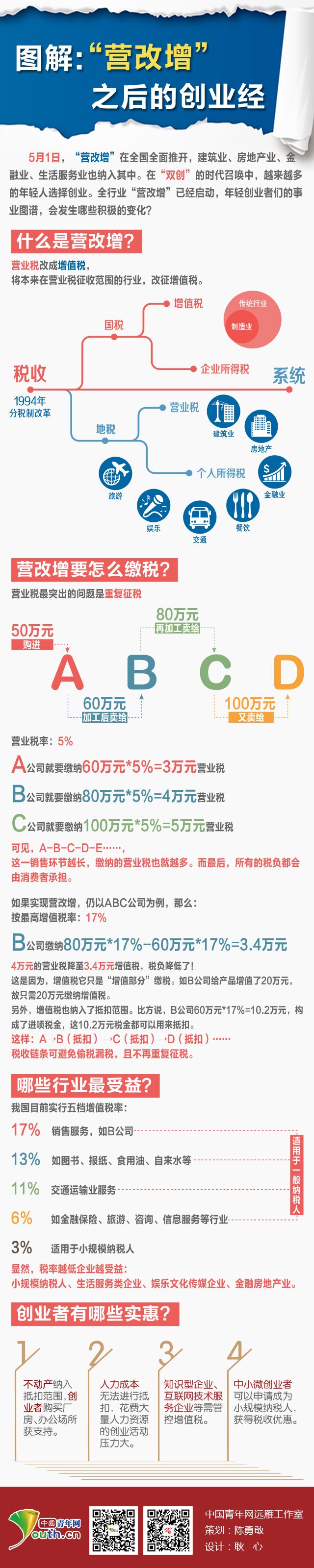 图解：“营改增”之后的创业经