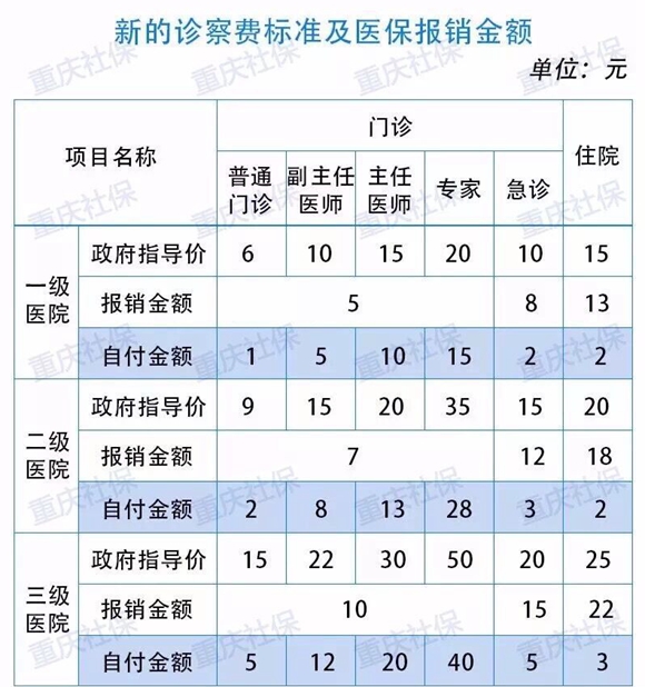 【法制安全】不带医保卡看病要交26元？社保局辟谣：假的