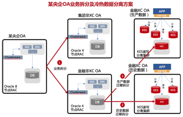 一文解锁央企OA系统30万用户Oracle 8节点RAC国产化高效升级秘籍