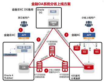 一文解锁央企OA系统30万用户Oracle 8节点RAC国产化高效升级秘籍